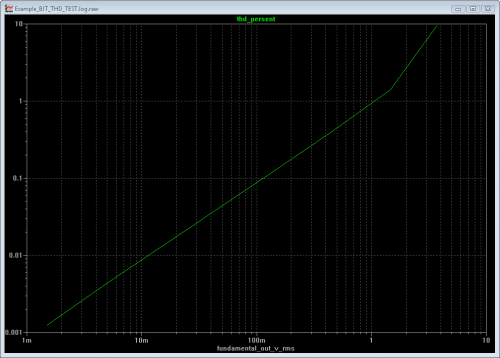 Total Harmonic Distortions vs. Output Amplitude 